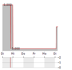 CYBERGUN Aktie 5-Tage-Chart