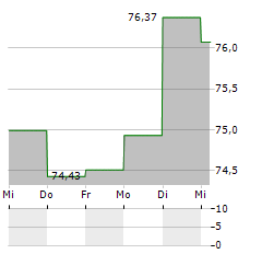 CYBERSECURITY LEADERS Aktie 5-Tage-Chart