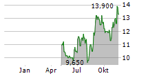 CYBERTRUST JAPAN CO LTD Chart 1 Jahr