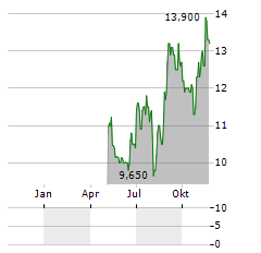 CYBERTRUST JAPAN Aktie Chart 1 Jahr