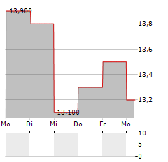 CYBERTRUST JAPAN Aktie 5-Tage-Chart