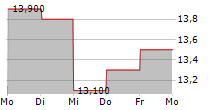 CYBERTRUST JAPAN CO LTD 5-Tage-Chart