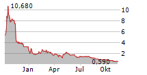 CYCLACEL PHARMACEUTICALS INC Chart 1 Jahr