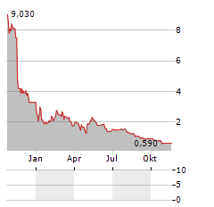 CYCLACEL Aktie Chart 1 Jahr