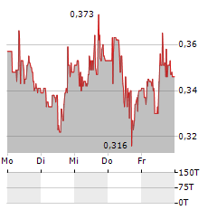 CYCLACEL Aktie 5-Tage-Chart