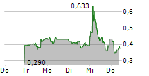 CYCLACEL PHARMACEUTICALS INC 5-Tage-Chart