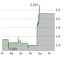 CYCLERION THERAPEUTICS INC Chart 1 Jahr