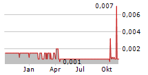 CYCLONE METALS LIMITED Chart 1 Jahr