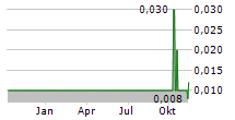 CYCLONE METALS LIMITED Chart 1 Jahr