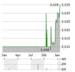 CYCLONE METALS Aktie Chart 1 Jahr