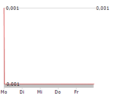 CYCLONE METALS LIMITED Chart 1 Jahr