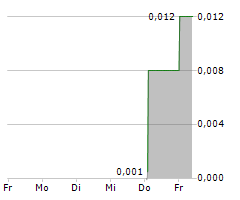 CYCLONE METALS LIMITED Chart 1 Jahr