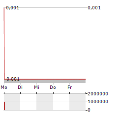 CYCLONE METALS Aktie 5-Tage-Chart