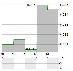 CYCLONE METALS Aktie 5-Tage-Chart