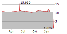 CYCURION INC Chart 1 Jahr