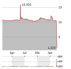 CYCURION Aktie Chart 1 Jahr