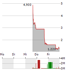 CYCURION Aktie 5-Tage-Chart