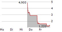 CYCURION INC 5-Tage-Chart