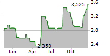 CYFROWY POLSAT SA Chart 1 Jahr