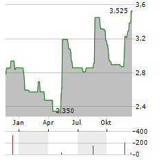 CYFROWY POLSAT Aktie Chart 1 Jahr