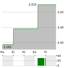 CYFROWY POLSAT Aktie 5-Tage-Chart