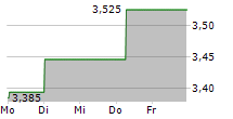 CYFROWY POLSAT SA 5-Tage-Chart