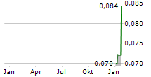 CYGNUS METALS LIMITED Chart 1 Jahr