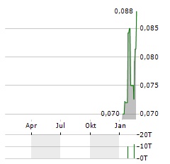 CYGNUS METALS Aktie Chart 1 Jahr