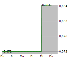 CYGNUS METALS LIMITED Chart 1 Jahr