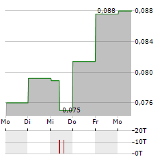 CYGNUS METALS Aktie 5-Tage-Chart