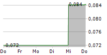 CYGNUS METALS LIMITED 5-Tage-Chart