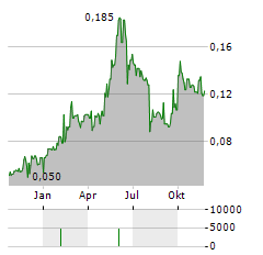 CYNATA THERAPEUTICS Aktie Chart 1 Jahr