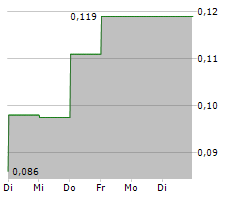 CYNATA THERAPEUTICS LIMITED Chart 1 Jahr