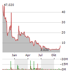 CYNGN Aktie Chart 1 Jahr