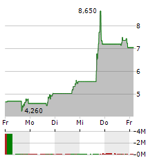 CYNGN Aktie 5-Tage-Chart