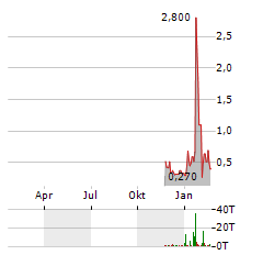 CYPHER METAVERSE Aktie Chart 1 Jahr