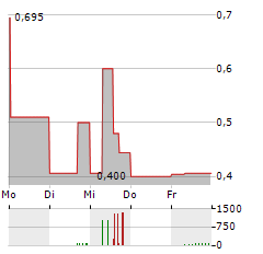 CYPHER METAVERSE Aktie 5-Tage-Chart