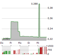 CYPHER METAVERSE Aktie 5-Tage-Chart