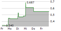 CYPHER METAVERSE INC 5-Tage-Chart