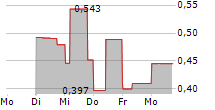 CYPHER METAVERSE INC 5-Tage-Chart