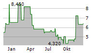 CYTEK BIOSCIENCES INC Chart 1 Jahr