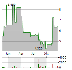 CYTEK BIOSCIENCES Aktie Chart 1 Jahr