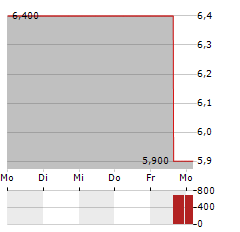 CYTEK BIOSCIENCES Aktie 5-Tage-Chart