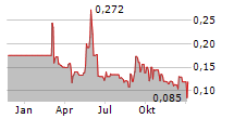 CYTODYN INC Chart 1 Jahr