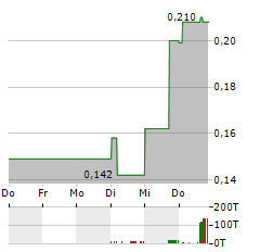 CYTODYN Aktie 5-Tage-Chart