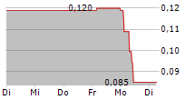 CYTODYN INC 5-Tage-Chart