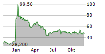 CYTOKINETICS INC Chart 1 Jahr