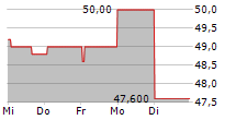 CYTOKINETICS INC 5-Tage-Chart