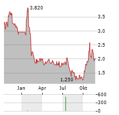 CYTOMED THERAPEUTICS Aktie Chart 1 Jahr