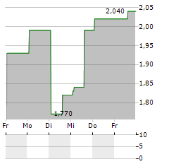 CYTOMED THERAPEUTICS Aktie 5-Tage-Chart